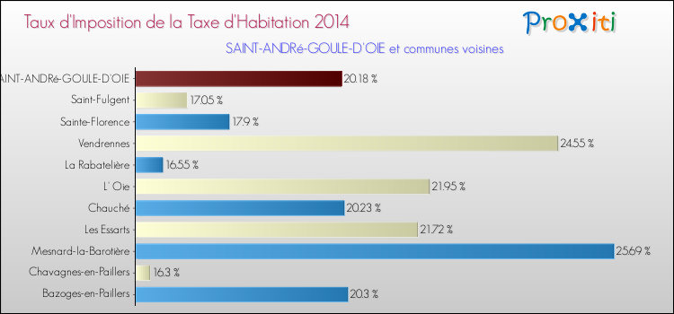 Taux d'imposition de la taxe d'habitation 2014 pour SAINT-ANDRé-GOULE-D'OIE et les communes proches Comparaison des taux d'imposition de la taxe d'habitation 2014 pour SAINT-ANDRé-GOULE-D'OIE et les communes voisines