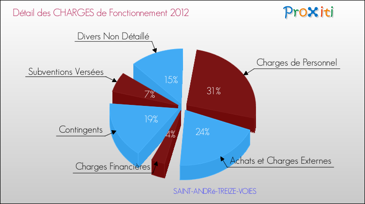 Décomposition des Charges de Fonctionnement 2012 de la commune de SAINT-ANDRé-TREIZE-VOIES Charges de Fonctionnement 2012 pour la commune de SAINT-ANDRé-TREIZE-VOIES