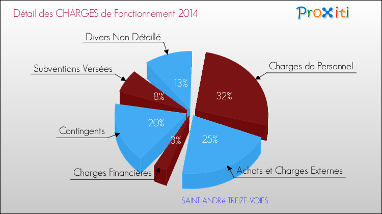 Décomposition des Charges de Fonctionnement 2014 de la commune de SAINT-ANDRé-TREIZE-VOIES Charges de Fonctionnement 2014 pour la commune de SAINT-ANDRé-TREIZE-VOIES