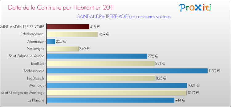 Dette par habitant de la commune en 2011 pour SAINT-ANDRé-TREIZE-VOIES et les communes proches Comparaison de la dette par habitant de la commune en 2011 pour SAINT-ANDRé-TREIZE-VOIES et les communes voisines