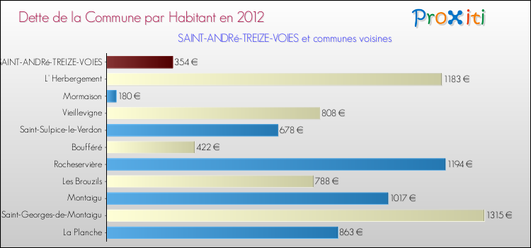 Dette par habitant de la commune en 2012 pour SAINT-ANDRé-TREIZE-VOIES et les communes proches Comparaison de la dette par habitant de la commune en 2012 pour SAINT-ANDRé-TREIZE-VOIES et les communes voisines
