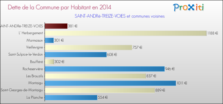 Dette par habitant de la commune en 2014 pour SAINT-ANDRé-TREIZE-VOIES et les communes proches Comparaison de la dette par habitant de la commune en 2014 pour SAINT-ANDRé-TREIZE-VOIES et les communes voisines