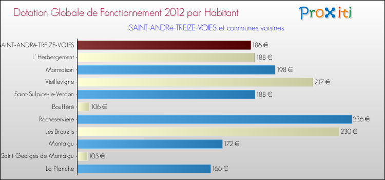 Montant des dotations globales de fonctionnement DGF par Habitant pour SAINT-ANDRé-TREIZE-VOIES et les communes proches Comparaison des des dotations globales de fonctionnement DGF par habitant pour SAINT-ANDRé-TREIZE-VOIES et les communes voisines
