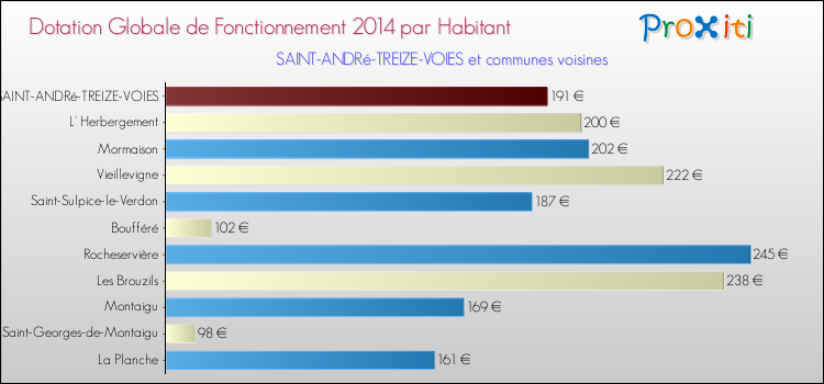 Montant des dotations globales de fonctionnement DGF par Habitant pour SAINT-ANDRé-TREIZE-VOIES et les communes proches en 2014. Comparaison des des dotations globales de fonctionnement DGF par habitant pour SAINT-ANDRé-TREIZE-VOIES et les communes voisines en 2014.