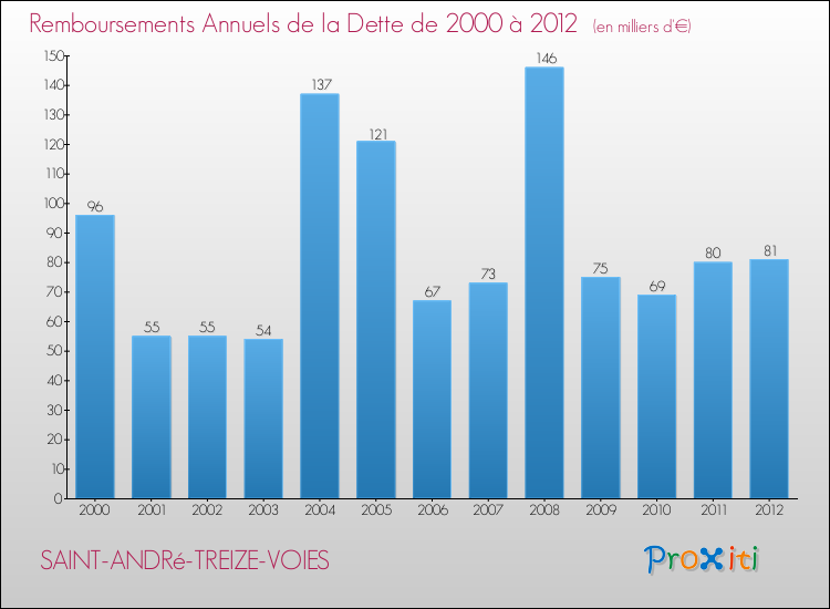 Evolution de l'annuité de la dette pour la commune de SAINT-ANDRé-TREIZE-VOIES de 2000 à 2012 Annuités de la dette pour SAINT-ANDRé-TREIZE-VOIES de 2000 à 2012