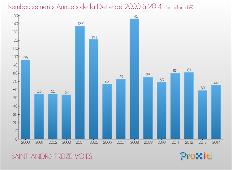 Evolution de l'annuité de la dette pour la commune de SAINT-ANDRé-TREIZE-VOIES de 2000 à 2014 Annuités de la dette pour SAINT-ANDRé-TREIZE-VOIES de 2000 à 2014