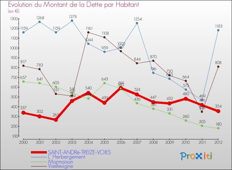 Evolution de la dette par habitant pour la commune de SAINT-ANDRé-TREIZE-VOIES et les communes proches de 2000 à 2012 Comparaison de la dette par habitant pour SAINT-ANDRé-TREIZE-VOIES et les communes voisines de 2000 à 2012