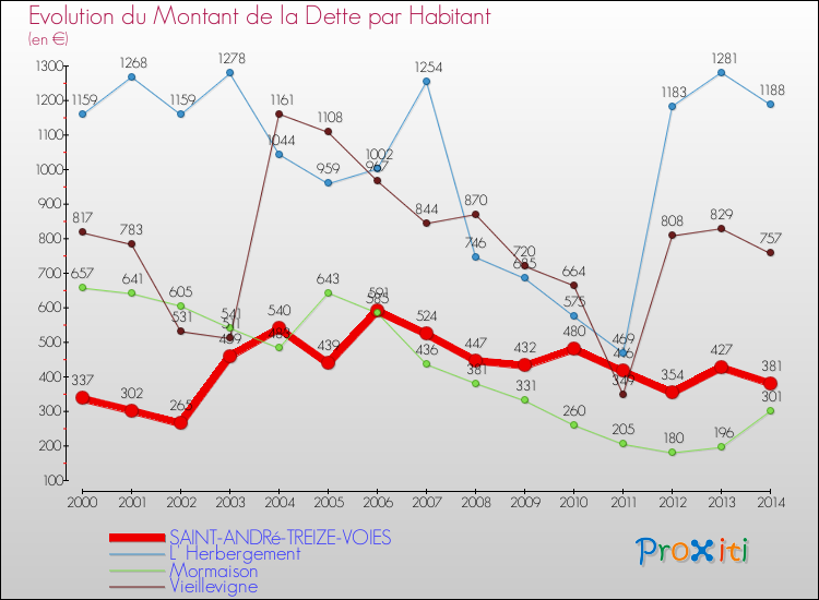 Evolution de la dette par habitant pour la commune de SAINT-ANDRé-TREIZE-VOIES et les communes proches de 2000 à 2014 Comparaison de la dette par habitant pour SAINT-ANDRé-TREIZE-VOIES et les communes voisines de 2000 à 2014
