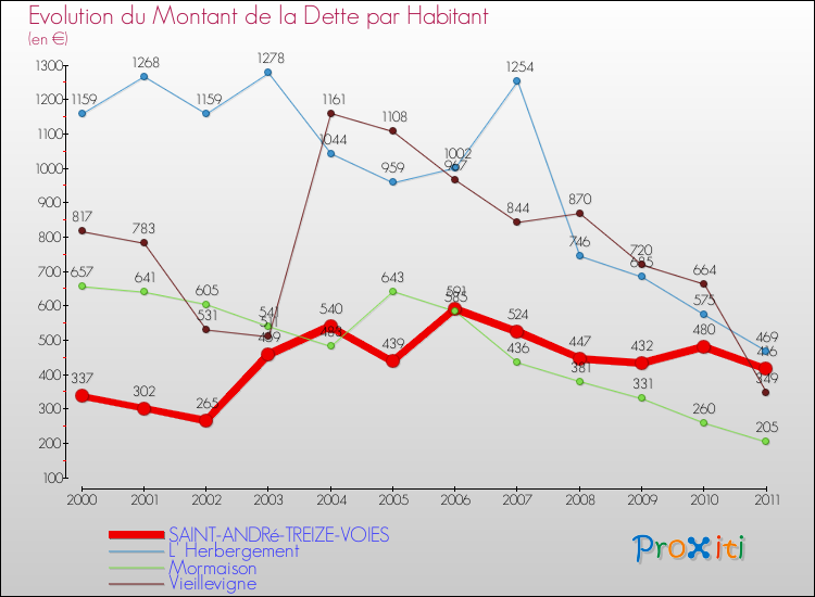 Evolution de la dette par habitant pour la commune de SAINT-ANDRé-TREIZE-VOIES et les communes proches Comparaison de la dette par habitant pour SAINT-ANDRé-TREIZE-VOIES et les communes voisines