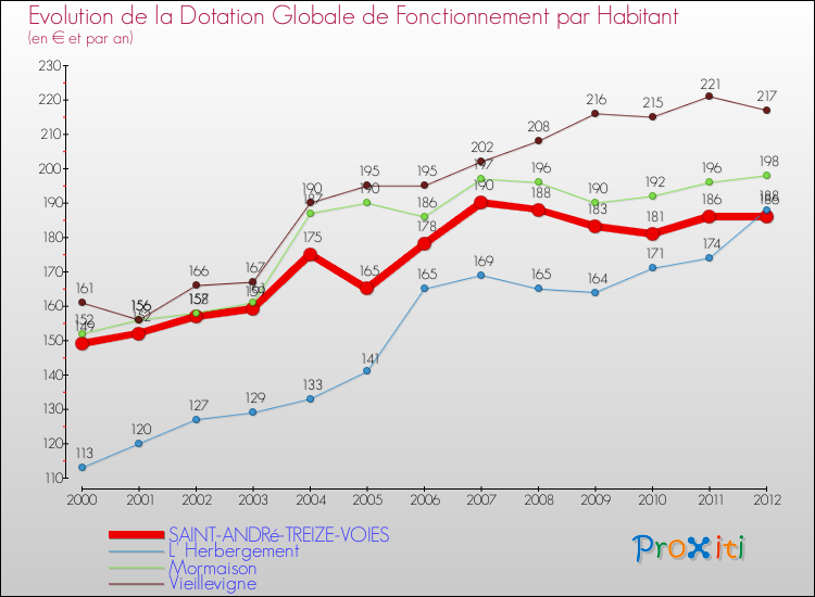 Evolution et montant de la dotation globale de fonctionnement par Habitant pour SAINT-ANDRé-TREIZE-VOIES et les communes proches Comparaison des dotations globales de fonctionnement par habitant pour SAINT-ANDRé-TREIZE-VOIES et les communes voisines