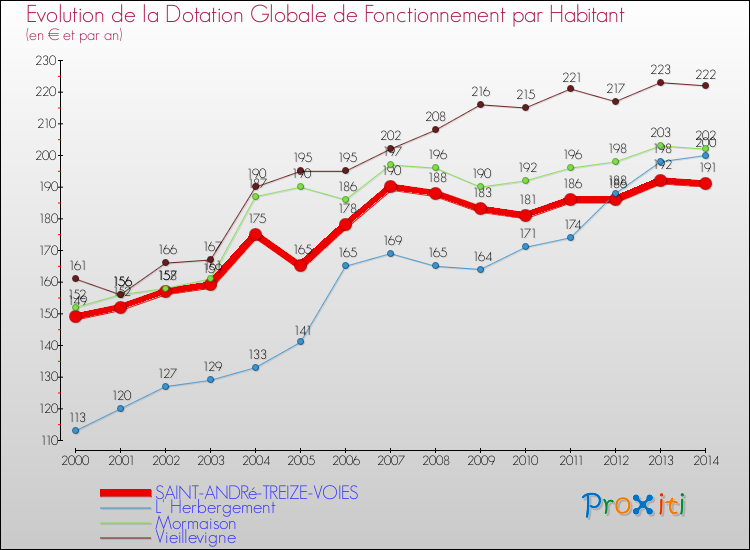 Evolution et montant de la dotation globale de fonctionnement par Habitant pour SAINT-ANDRé-TREIZE-VOIES et les communes proches de 2000 à 2014. Comparaison des dotations globales de fonctionnement par habitant pour SAINT-ANDRé-TREIZE-VOIES et les communes voisines de 2000 à 2014.