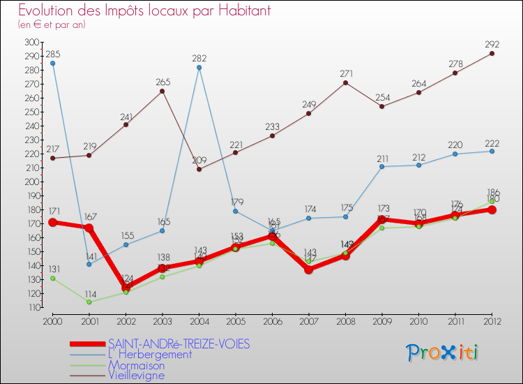 Evolution et montant des impôts locaux par Habitant pour SAINT-ANDRé-TREIZE-VOIES et les communes proches Comparaison des impôts locaux par habitant pour SAINT-ANDRé-TREIZE-VOIES et les communes voisines