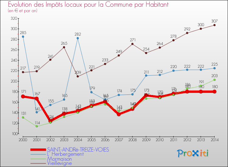 Evolution et montant des impôts locaux par Habitant pour SAINT-ANDRé-TREIZE-VOIES et les communes proches de 2000 à 2014 Comparaison des impôts locaux par habitant pour SAINT-ANDRé-TREIZE-VOIES et les communes voisines de 2000 à 2014