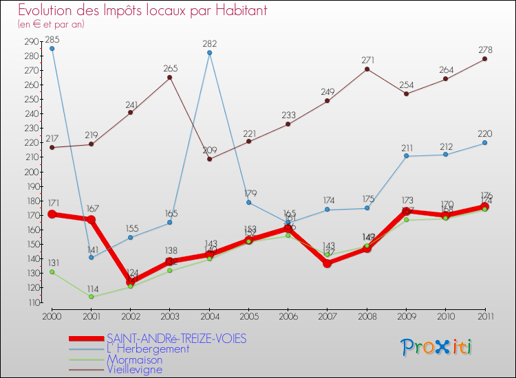 Evolution et montant des impôts locaux par Habitant pour SAINT-ANDRé-TREIZE-VOIES et les communes proches Comparaison des impôts locaux par habitant pour SAINT-ANDRé-TREIZE-VOIES et les communes voisines