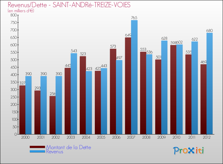 Evolution comparée de la dette et des revenus pour la commune de SAINT-ANDRé-TREIZE-VOIES de 2000 à 2012 Comparaison de la dette et des revenus pour SAINT-ANDRé-TREIZE-VOIES de 2000 à 2012