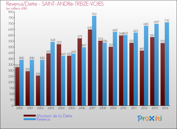 Evolution comparée de la dette et des revenus pour la commune de SAINT-ANDRé-TREIZE-VOIES de 2000 à 2014 Comparaison de la dette et des revenus pour SAINT-ANDRé-TREIZE-VOIES de 2000 à 2014