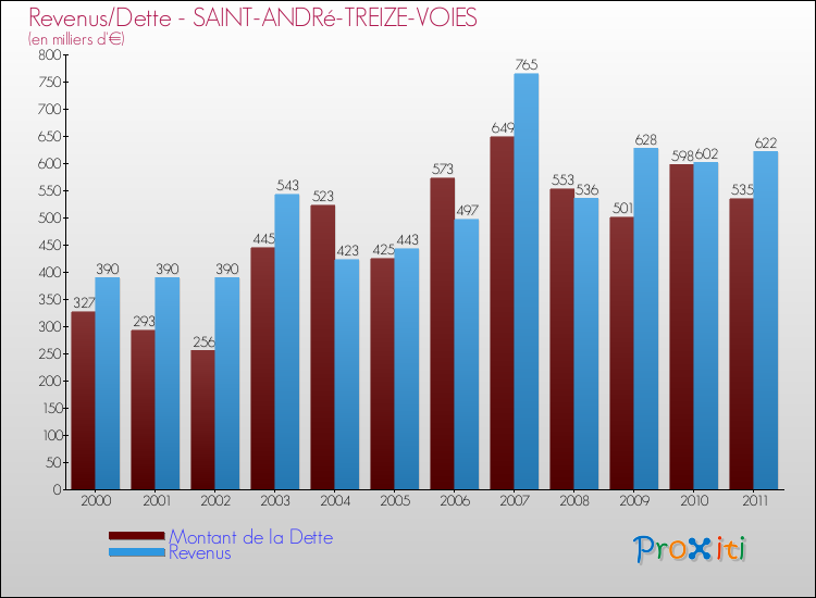Evolution comparée de la dette et des revenus pour la commune de SAINT-ANDRé-TREIZE-VOIES de 2000 à 2011 Comparaison de la dette et des revenus pour SAINT-ANDRé-TREIZE-VOIES de 2000 à 2011