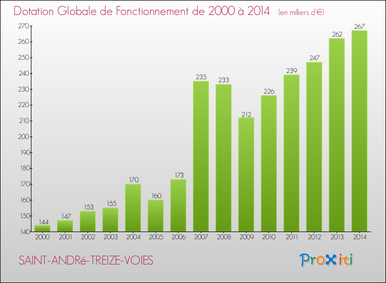 Evolution du montant de la Dotation Globale de Fonctionnement pour la commune de SAINT-ANDRé-TREIZE-VOIES de 2000 à 2014 Evolution du montant de la Dotation Globale de Fonctionnement pour SAINT-ANDRé-TREIZE-VOIES de 2000 à 2014
