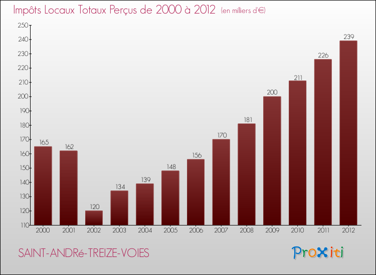 Evolution des Impôts Locaux pour la commune de SAINT-ANDRé-TREIZE-VOIES de 2000 à 2012 Evolution des Impôts Locaux pour SAINT-ANDRé-TREIZE-VOIES de 2000 à 2012