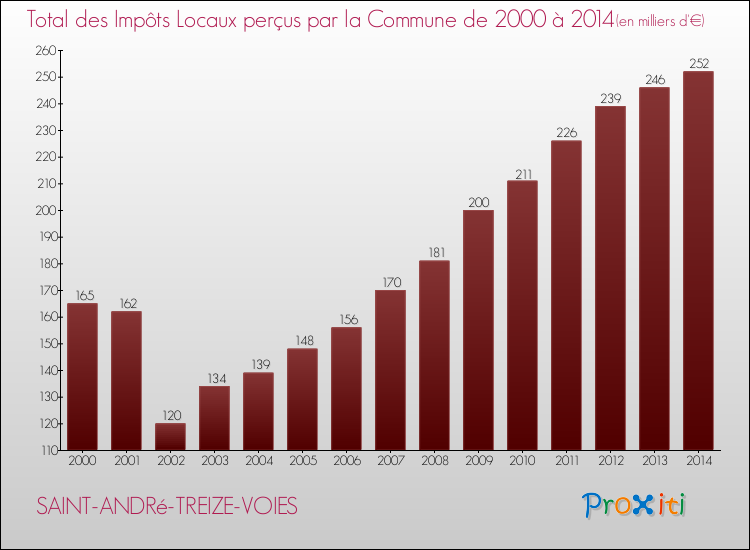 Evolution des Impôts Locaux pour la commune de SAINT-ANDRé-TREIZE-VOIES de 2000 à 2014 Evolution des Impôts Locaux pour SAINT-ANDRé-TREIZE-VOIES de 2000 à 2014