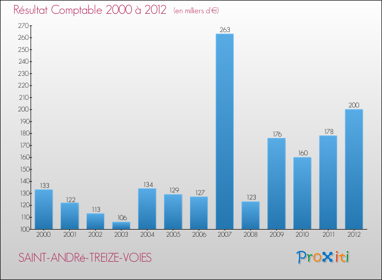 Evolution du résultat comptable pour la commune de SAINT-ANDRé-TREIZE-VOIES de 2000 à 2012 Evolution du résultat comptable pour SAINT-ANDRé-TREIZE-VOIES de 2000 à 2012