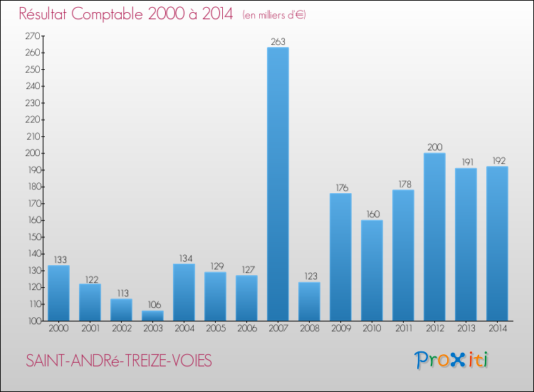 Evolution du résultat comptable pour la commune de SAINT-ANDRé-TREIZE-VOIES de 2000 à 2014 Evolution du résultat comptable pour SAINT-ANDRé-TREIZE-VOIES de 2000 à 2014