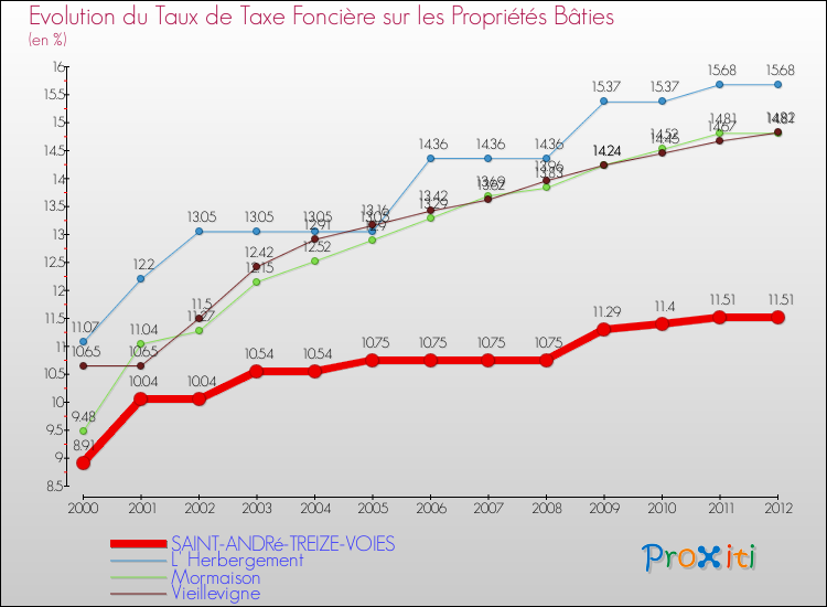 Evolution du taux de la taxe foncière sur le bati pour SAINT-ANDRé-TREIZE-VOIES et les communes proches de 2000 à 2012 Comparaison des taux de taxe foncière sur le bati pour SAINT-ANDRé-TREIZE-VOIES et les communes voisines de 2000 à 2012