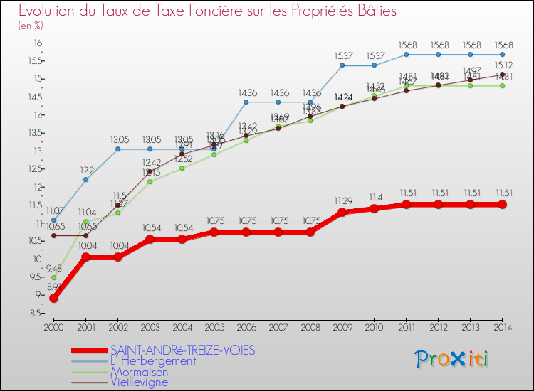 Evolution du taux de la taxe foncière sur le bati pour SAINT-ANDRé-TREIZE-VOIES et les communes proches de 2000 à 2014 Comparaison des taux de taxe foncière sur le bati pour SAINT-ANDRé-TREIZE-VOIES et les communes voisines de 2000 à 2014