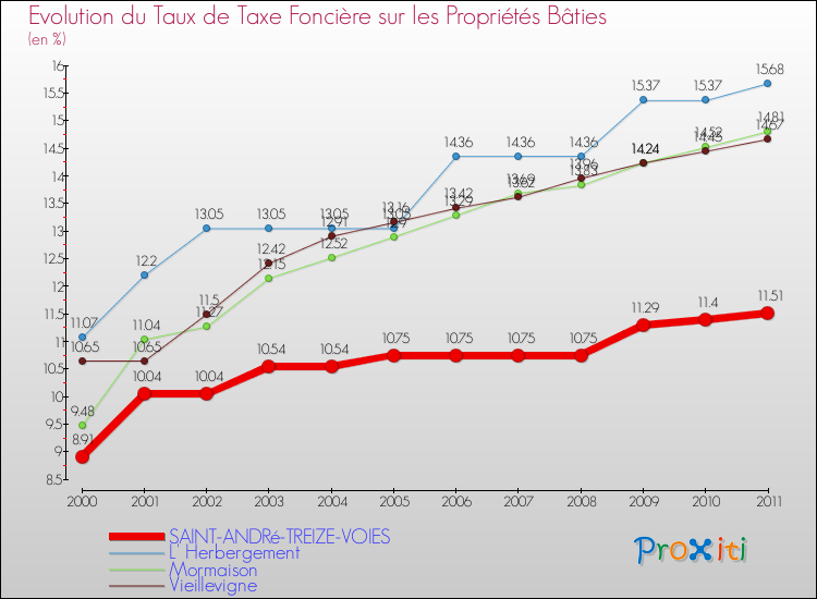 Evolution du taux de la taxe foncière sur le bati pour SAINT-ANDRé-TREIZE-VOIES et les communes proches Comparaison des taux de taxe foncière sur le bati pour SAINT-ANDRé-TREIZE-VOIES et les communes voisines