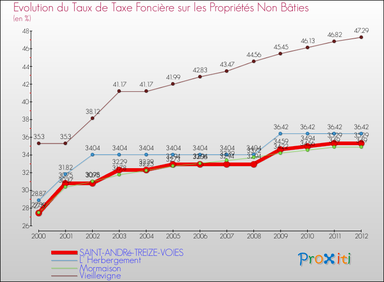 Evolution du taux de la taxe foncière sur les immeubles et terrains non batis pour SAINT-ANDRé-TREIZE-VOIES et les communes proches de 2000 à 2012 Comparaison des taux de la taxe foncière sur les immeubles et terrains non batis pour SAINT-ANDRé-TREIZE-VOIES et les communes voisines de 2000 à 2012