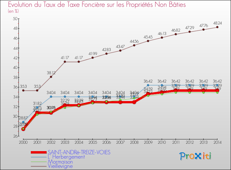 Evolution du taux de la taxe foncière sur les immeubles et terrains non batis pour SAINT-ANDRé-TREIZE-VOIES et les communes proches de 2000 à 2014 Comparaison des taux de la taxe foncière sur les immeubles et terrains non batis pour SAINT-ANDRé-TREIZE-VOIES et les communes voisines de 2000 à 2014