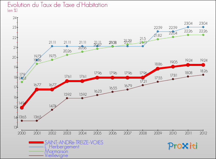 Evolution du taux de la taxe d'habitation pour SAINT-ANDRé-TREIZE-VOIES et les communes proches Comparaison des taux de la taxe d'habitation pour SAINT-ANDRé-TREIZE-VOIES et les communes voisines