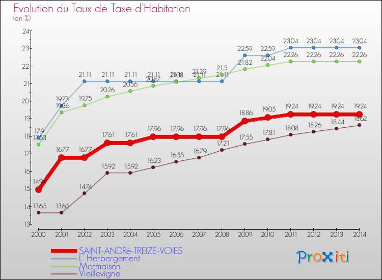 Evolution du taux de la taxe d'habitation pour SAINT-ANDRé-TREIZE-VOIES et les communes proches de 2000 à 2014 Comparaison des taux de la taxe d'habitation pour SAINT-ANDRé-TREIZE-VOIES et les communes voisines de 2000 à 2014