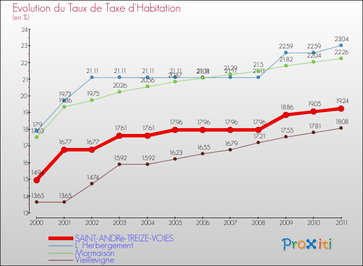 Evolution du taux de la taxe d'habitation pour SAINT-ANDRé-TREIZE-VOIES et les communes proches Comparaison des taux de la taxe d'habitation pour SAINT-ANDRé-TREIZE-VOIES et les communes voisines