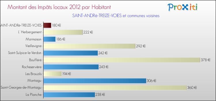 Montant des impôts locaux par Habitant pour SAINT-ANDRé-TREIZE-VOIES et les communes proches Comparaison des impôts locaux par habitant pour SAINT-ANDRé-TREIZE-VOIES et les communes voisines