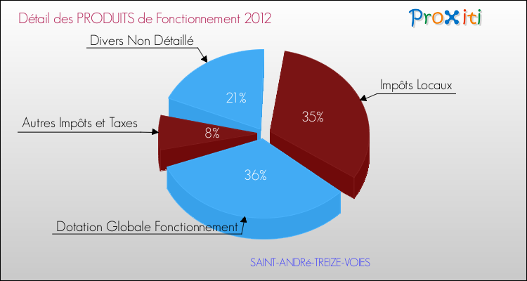 Décomposition du Budget de Fonctionnement 2012 de la commune de SAINT-ANDRé-TREIZE-VOIES Budget de Fonctionnement 2012 pour la commune de SAINT-ANDRé-TREIZE-VOIES