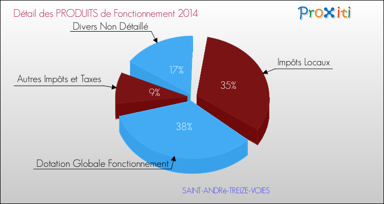 Décomposition du Budget de Fonctionnement 2014 de la commune de SAINT-ANDRé-TREIZE-VOIES Budget de Fonctionnement 2014 pour la commune de SAINT-ANDRé-TREIZE-VOIES