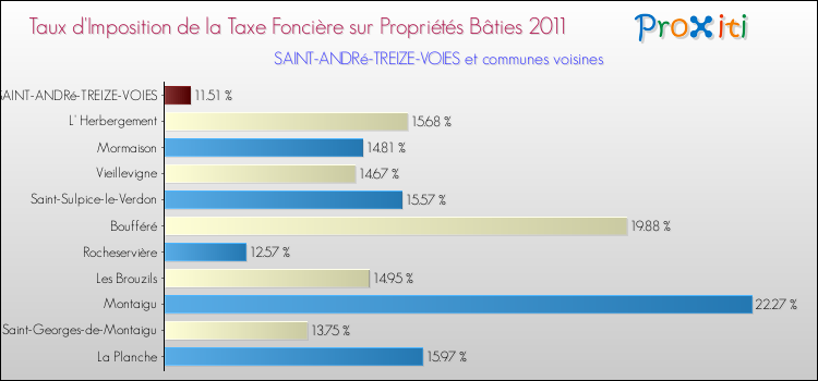 Taux d'imposition de la taxe foncière sur le bati 2011 pour SAINT-ANDRé-TREIZE-VOIES et les communes proches Comparaison des taux d'imposition de la taxe foncière sur le bati 2011 pour SAINT-ANDRé-TREIZE-VOIES et les communes voisines