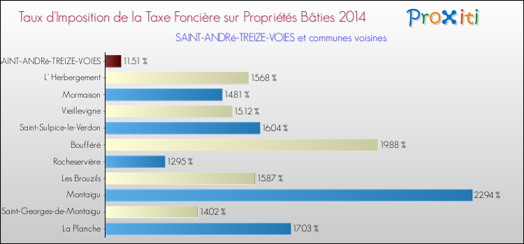 Taux d'imposition de la taxe foncière sur le bati 2014 pour SAINT-ANDRé-TREIZE-VOIES et les communes proches Comparaison des taux d'imposition de la taxe foncière sur le bati 2014 pour SAINT-ANDRé-TREIZE-VOIES et les communes voisines
