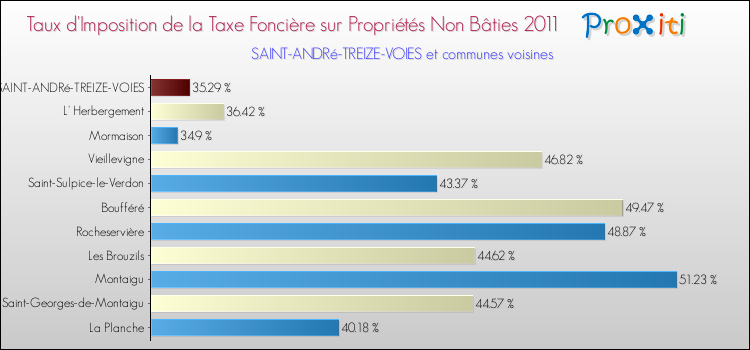 Taux d'imposition de la taxe foncière sur les immeubles et terrains non batis 2011 pour SAINT-ANDRé-TREIZE-VOIES et les communes proches Comparaison des taux d'imposition de la taxe foncière sur les immeubles et terrains non batis 2011 pour SAINT-ANDRé-TREIZE-VOIES et les communes voisines