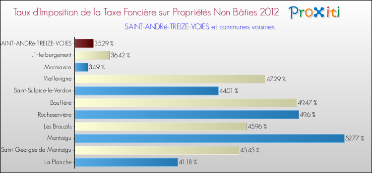 Taux d'imposition de la taxe foncière sur les immeubles et terrains non batis 2012 pour SAINT-ANDRé-TREIZE-VOIES et les communes proches Comparaison des taux d'imposition de la taxe foncière sur les immeubles et terrains non batis 2012 pour SAINT-ANDRé-TREIZE-VOIES et les communes voisines