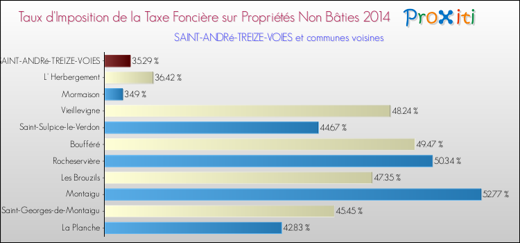 Taux d'imposition de la taxe foncière sur les immeubles et terrains non batis 2014 pour SAINT-ANDRé-TREIZE-VOIES et les communes proches Comparaison des taux d'imposition de la taxe foncière sur les immeubles et terrains non batis 2014 pour SAINT-ANDRé-TREIZE-VOIES et les communes voisines