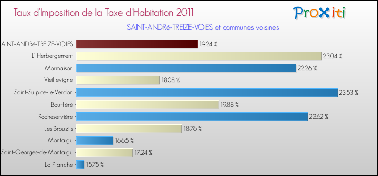 Taux d'imposition de la taxe d'habitation 2011 pour SAINT-ANDRé-TREIZE-VOIES et les communes proches Comparaison des taux d'imposition de la taxe d'habitation 2011 pour SAINT-ANDRé-TREIZE-VOIES et les communes voisines