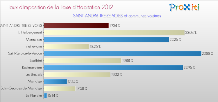 Taux d'imposition de la taxe d'habitation 2012 pour SAINT-ANDRé-TREIZE-VOIES et les communes proches Comparaison des taux d'imposition de la taxe d'habitation 2012 pour SAINT-ANDRé-TREIZE-VOIES et les communes voisines
