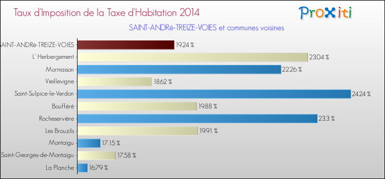 Taux d'imposition de la taxe d'habitation 2014 pour SAINT-ANDRé-TREIZE-VOIES et les communes proches Comparaison des taux d'imposition de la taxe d'habitation 2014 pour SAINT-ANDRé-TREIZE-VOIES et les communes voisines