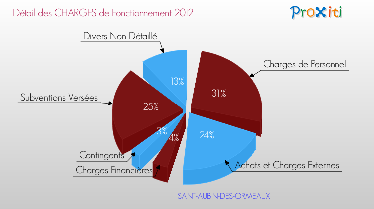 Décomposition des Charges de Fonctionnement 2012 de la commune de SAINT-AUBIN-DES-ORMEAUX Charges de Fonctionnement 2012 pour la commune de SAINT-AUBIN-DES-ORMEAUX