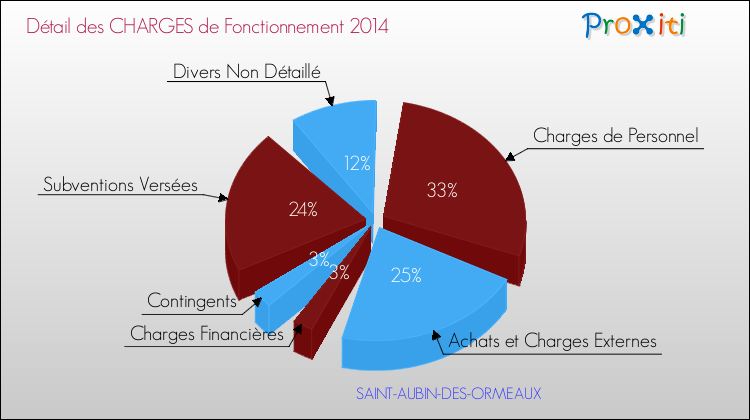 Décomposition des Charges de Fonctionnement 2014 de la commune de SAINT-AUBIN-DES-ORMEAUX Charges de Fonctionnement 2014 pour la commune de SAINT-AUBIN-DES-ORMEAUX