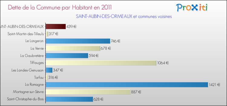 Dette par habitant de la commune en 2011 pour SAINT-AUBIN-DES-ORMEAUX et les communes proches Comparaison de la dette par habitant de la commune en 2011 pour SAINT-AUBIN-DES-ORMEAUX et les communes voisines