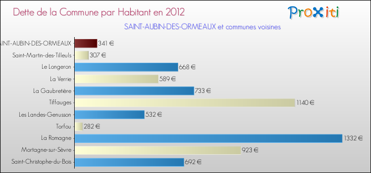 Dette par habitant de la commune en 2012 pour SAINT-AUBIN-DES-ORMEAUX et les communes proches Comparaison de la dette par habitant de la commune en 2012 pour SAINT-AUBIN-DES-ORMEAUX et les communes voisines