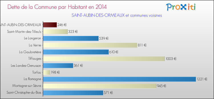Dette par habitant de la commune en 2014 pour SAINT-AUBIN-DES-ORMEAUX et les communes proches Comparaison de la dette par habitant de la commune en 2014 pour SAINT-AUBIN-DES-ORMEAUX et les communes voisines